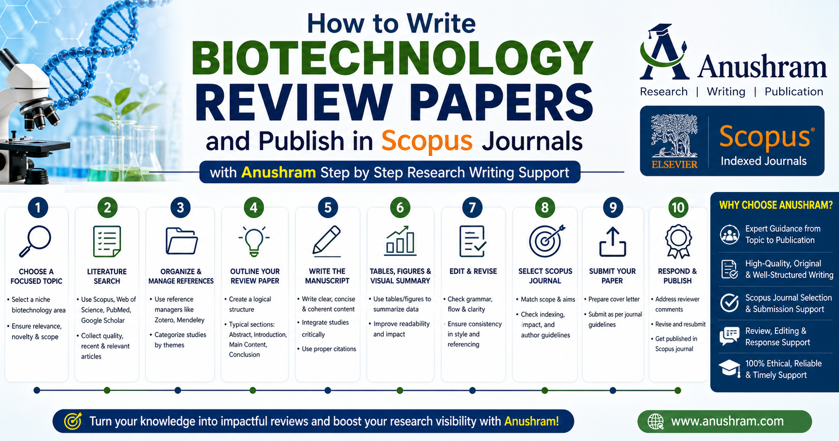 How to write biotechnology review papers and publish in Scopus journals ...